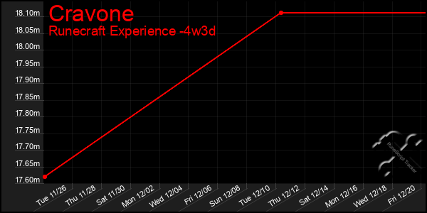 Last 31 Days Graph of Cravone