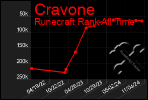 Total Graph of Cravone