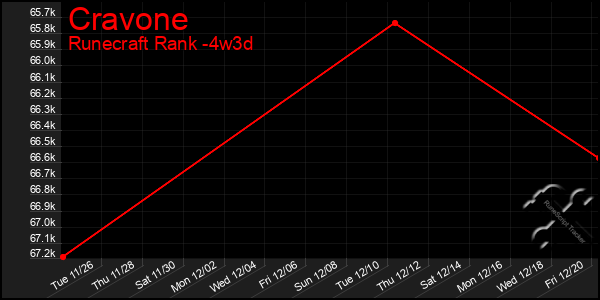 Last 31 Days Graph of Cravone