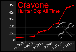 Total Graph of Cravone