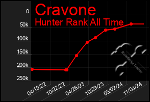 Total Graph of Cravone