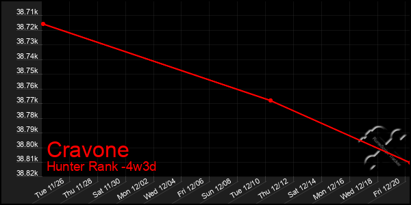 Last 31 Days Graph of Cravone