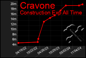 Total Graph of Cravone