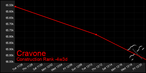 Last 31 Days Graph of Cravone