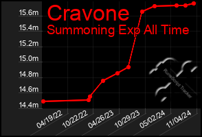 Total Graph of Cravone