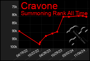 Total Graph of Cravone