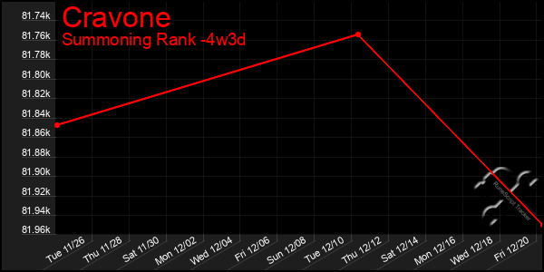 Last 31 Days Graph of Cravone