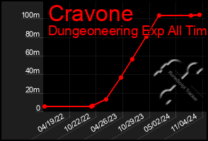 Total Graph of Cravone