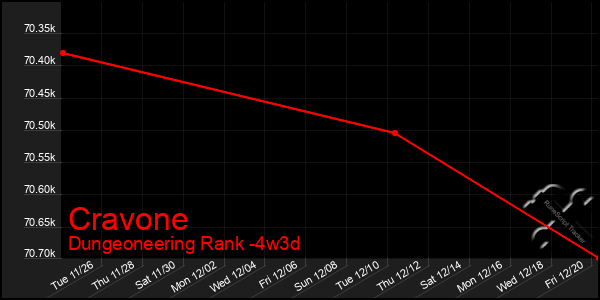 Last 31 Days Graph of Cravone