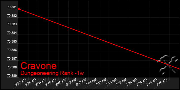 Last 7 Days Graph of Cravone