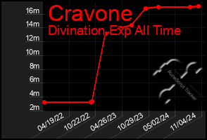 Total Graph of Cravone