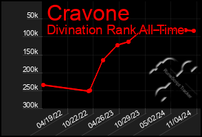 Total Graph of Cravone