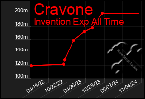 Total Graph of Cravone