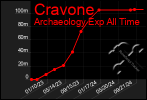 Total Graph of Cravone