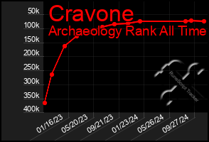 Total Graph of Cravone