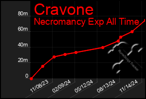 Total Graph of Cravone