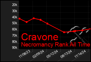 Total Graph of Cravone