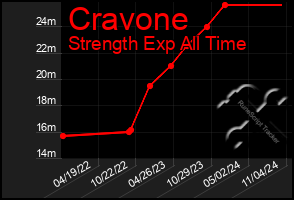 Total Graph of Cravone