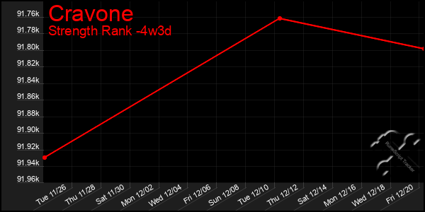 Last 31 Days Graph of Cravone