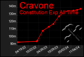 Total Graph of Cravone