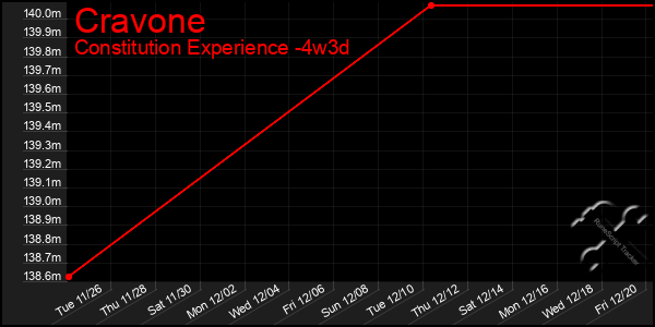 Last 31 Days Graph of Cravone