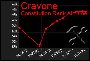 Total Graph of Cravone