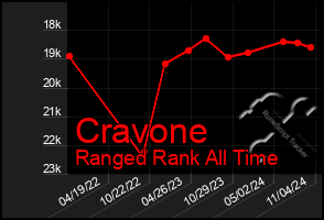 Total Graph of Cravone