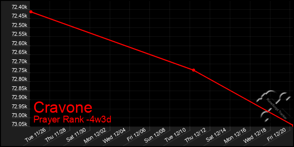 Last 31 Days Graph of Cravone