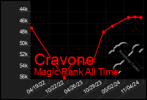 Total Graph of Cravone