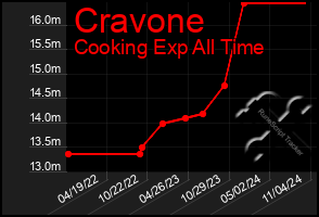 Total Graph of Cravone