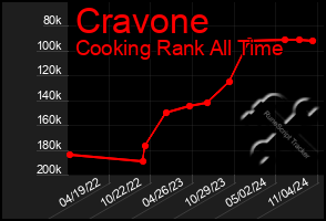 Total Graph of Cravone