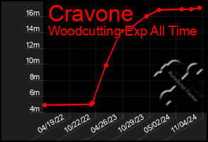 Total Graph of Cravone