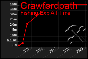 Total Graph of Crawfordpath