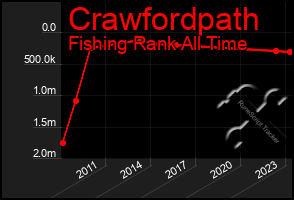 Total Graph of Crawfordpath