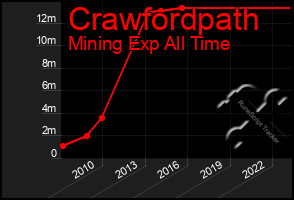 Total Graph of Crawfordpath