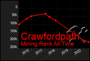 Total Graph of Crawfordpath