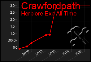 Total Graph of Crawfordpath