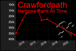 Total Graph of Crawfordpath