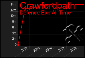 Total Graph of Crawfordpath