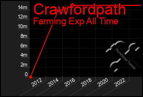 Total Graph of Crawfordpath