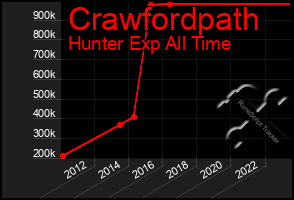 Total Graph of Crawfordpath