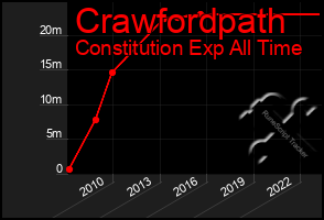 Total Graph of Crawfordpath