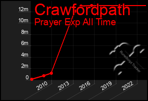 Total Graph of Crawfordpath