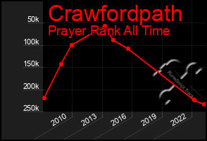 Total Graph of Crawfordpath