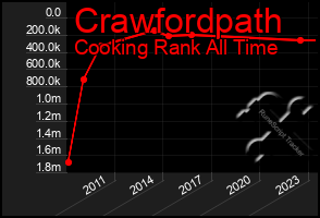Total Graph of Crawfordpath