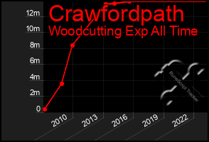 Total Graph of Crawfordpath