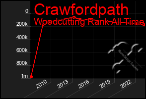 Total Graph of Crawfordpath