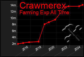 Total Graph of Crawmerex