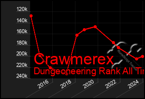 Total Graph of Crawmerex