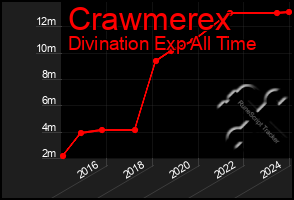 Total Graph of Crawmerex